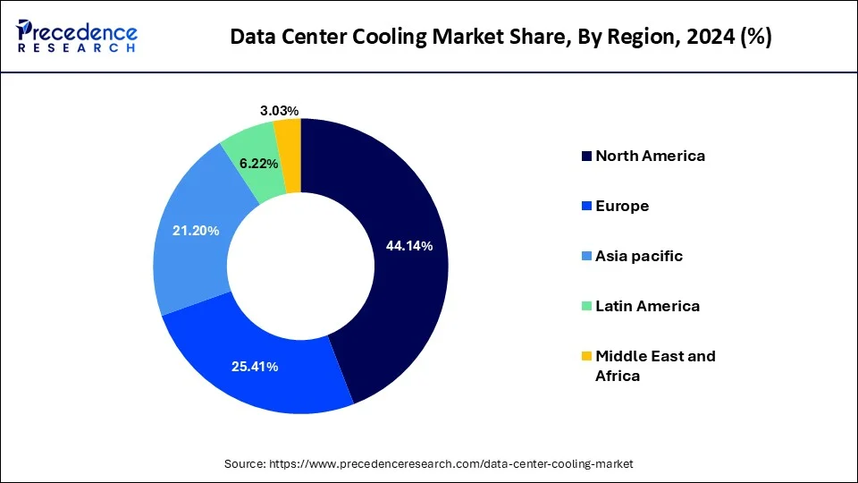 Data Center Cooling Market Share, By Region, 2024 (%)