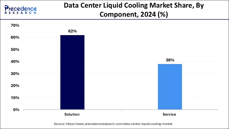Data Center Liquid Cooling Market Share, By Component, 2024 (%)