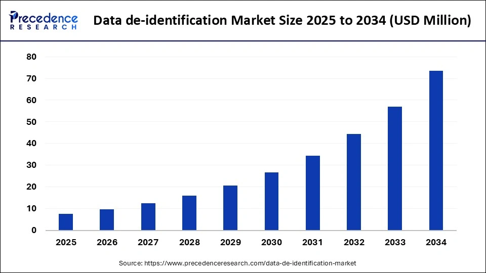 Data de-identification Market Size 2025 to 2034