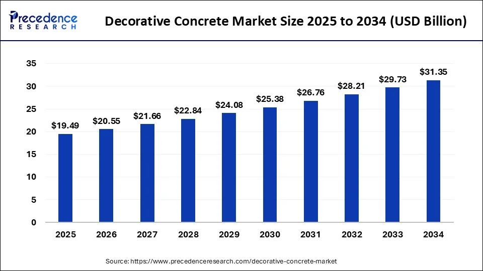 Decorative Concrete Market Size 2025 to 2034