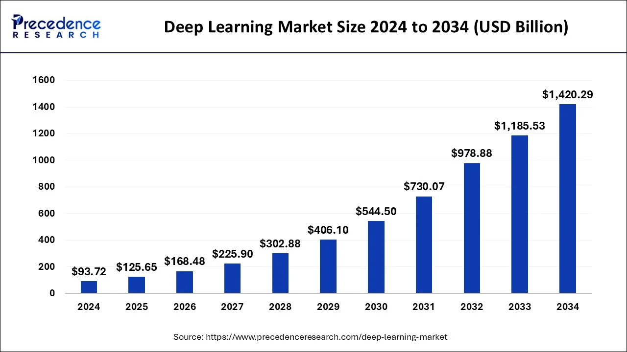 Deep Learning Market Size 2025 to 2034