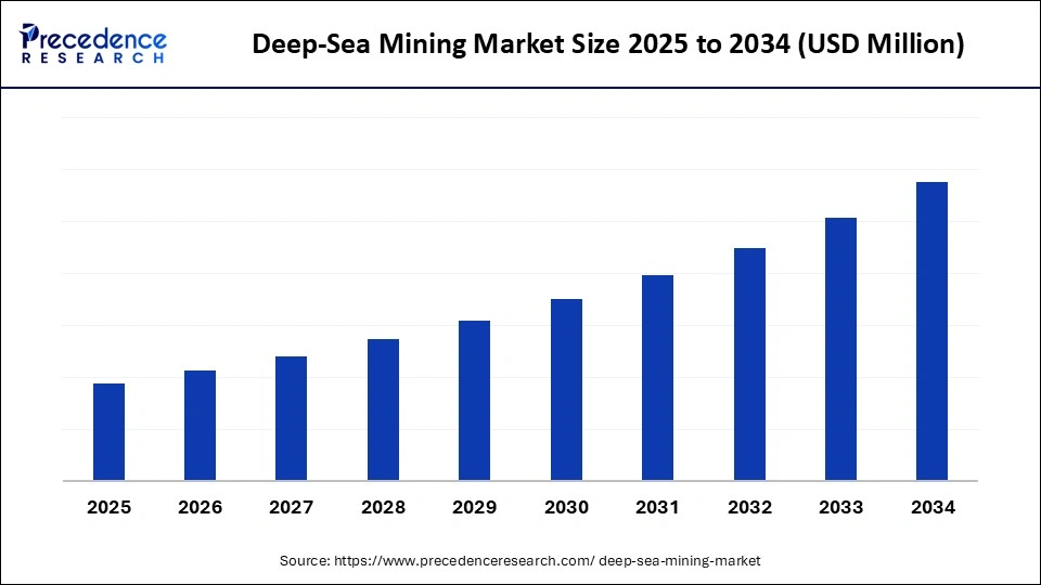 Deep-Sea Mining Market Size 2025 to 2034