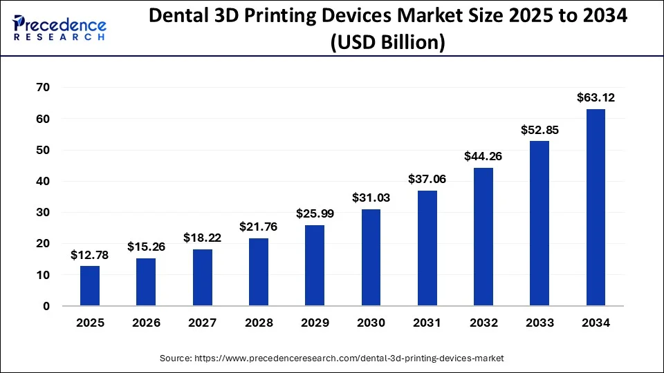 Dental 3D Printing Devices Market Size 2025 to 2034
