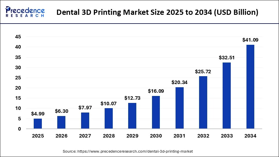 Dental 3D Printing Market Size 2025 to 2034