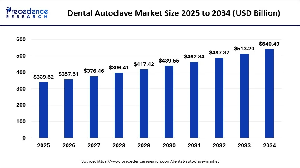 Dental Autoclave Market Size 2025 to 2034