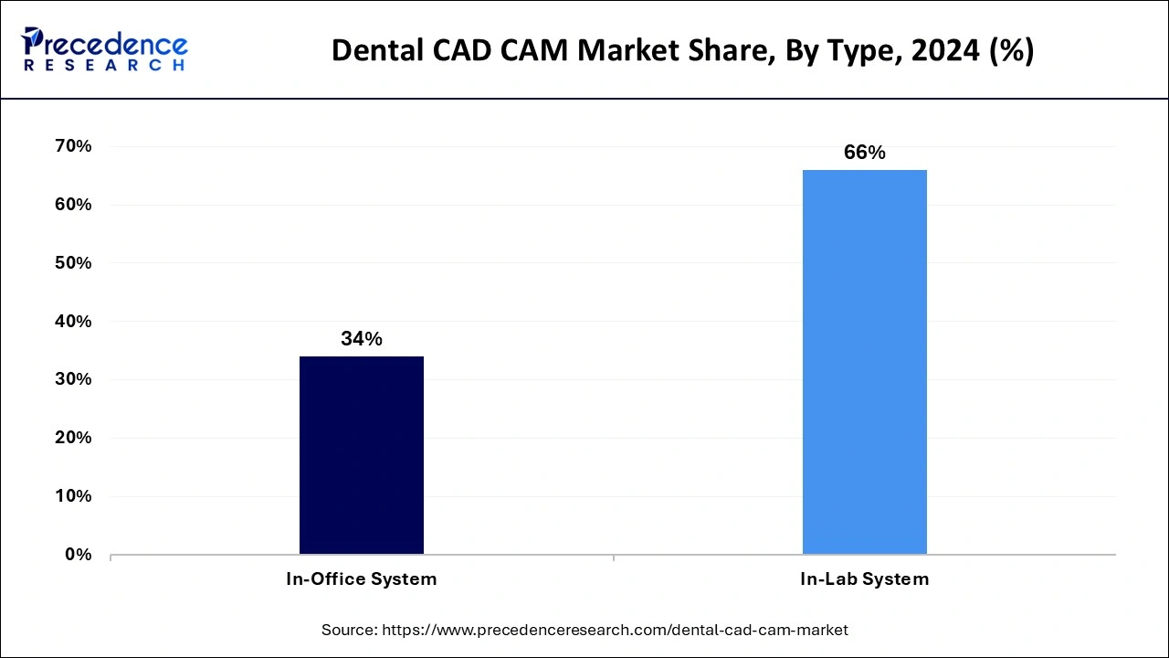 Dental CAD CAM Market Share, By Type, 2024 (%)