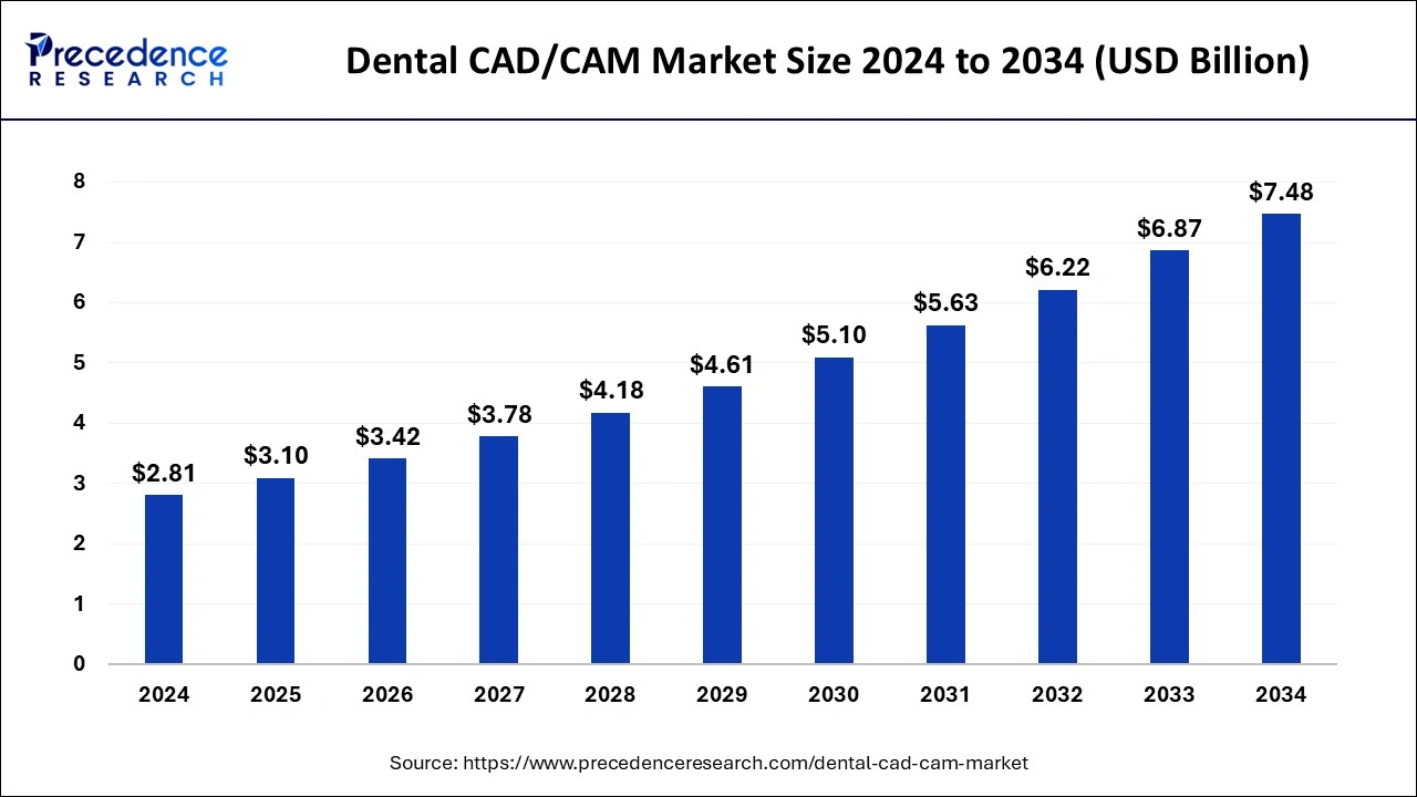 Dental CAD CAM Market Size 2025 to 2034