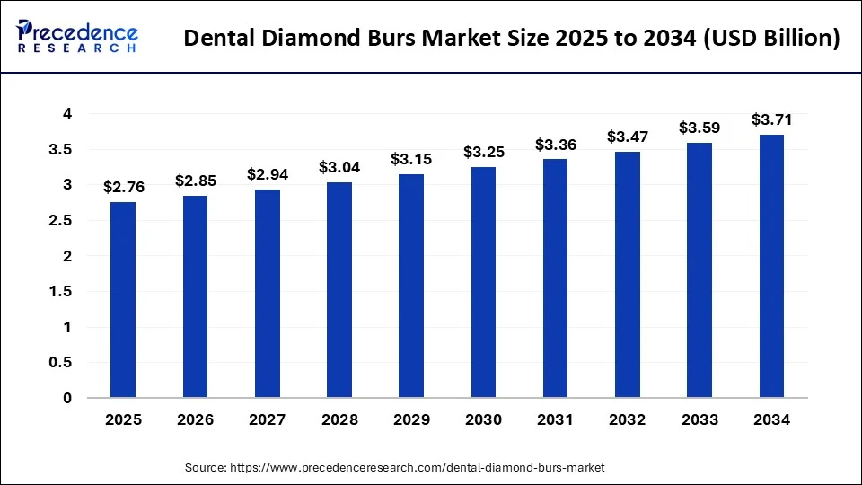 Dental Diamond Burs Market Size 2025 to 2034