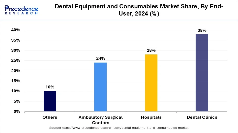 Dental Equipment and Consumables Market Share, By End-user, 2024 (%)