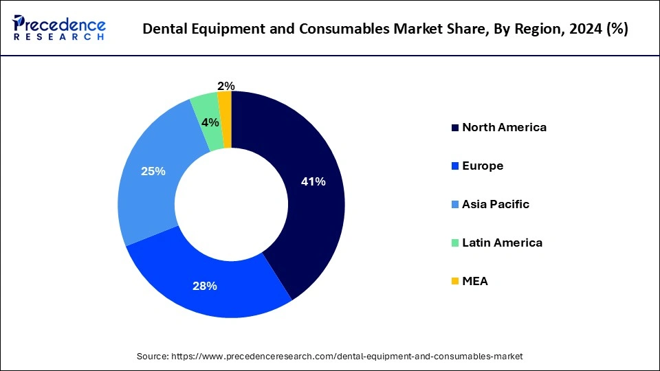Dental Equipment and Consumables Market Share, By Region, 2024 (%)