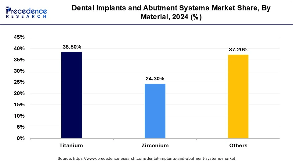 Dental Implants and Abutment Systems Market Share, By Material, 2024 (%)