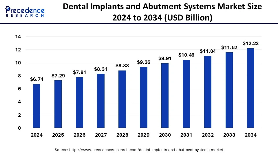 Dental Implants and Abutment Systems Market Size 2025 to 2034