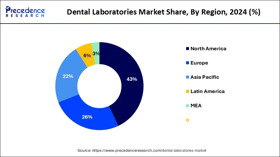 Dental Laboratories Market  Share, By Region, 2024 (%)