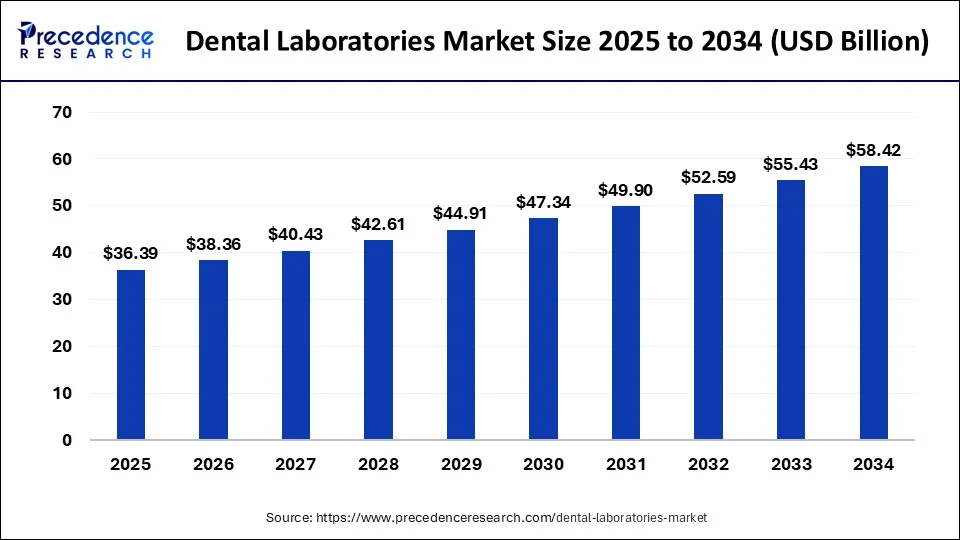 Dental Laboratories Market Size 2025 To 2034