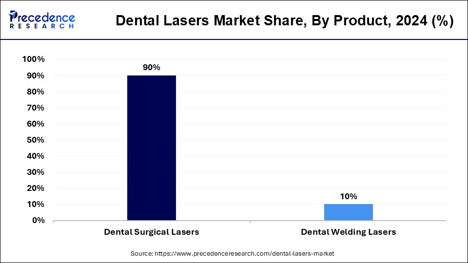 Dental Lasers Market Share, By Product, 2024 (%)