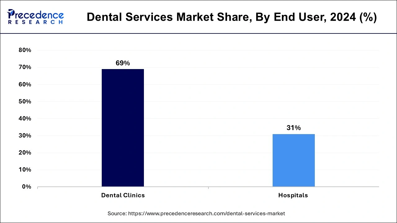 Dental Services Market Share, By End User, 2024 (%)