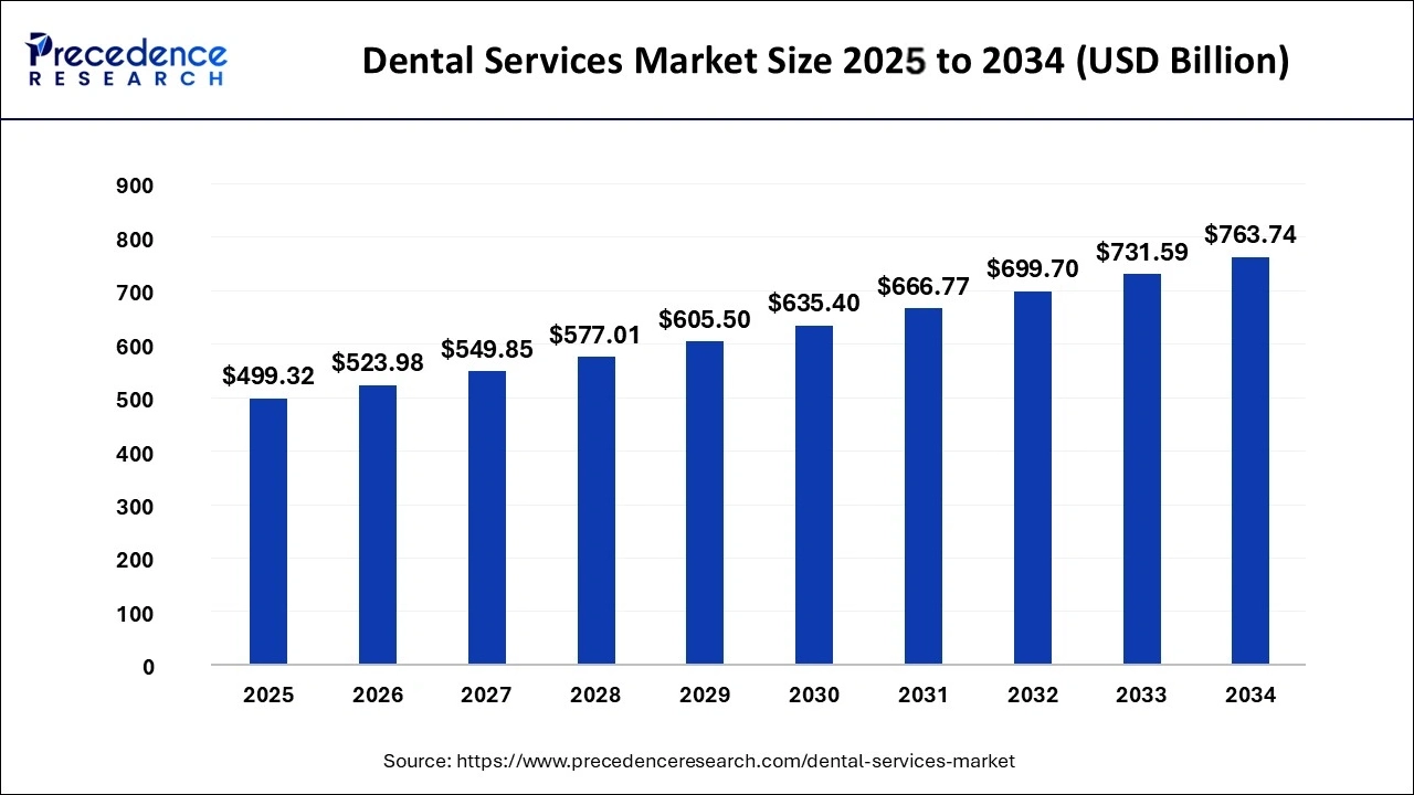 Dental Services Market Size 2025 to 2034