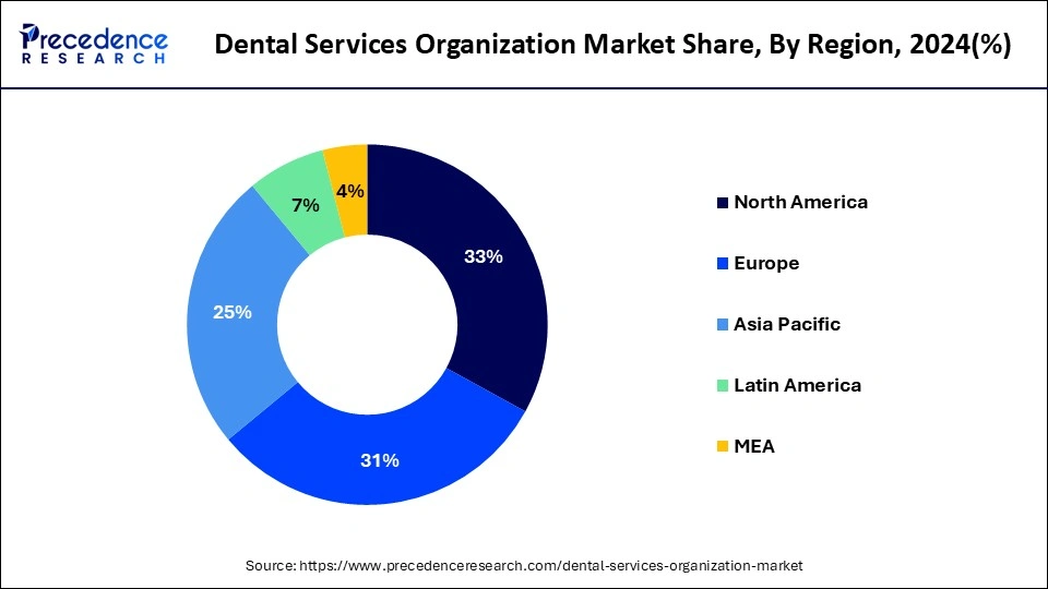 Dental Service Organization Market Share, By Region, 2024 (%)