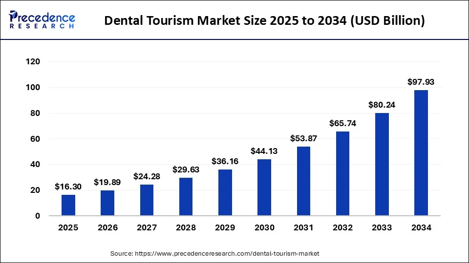 Dental Tourism Market Size 2025 to 2034