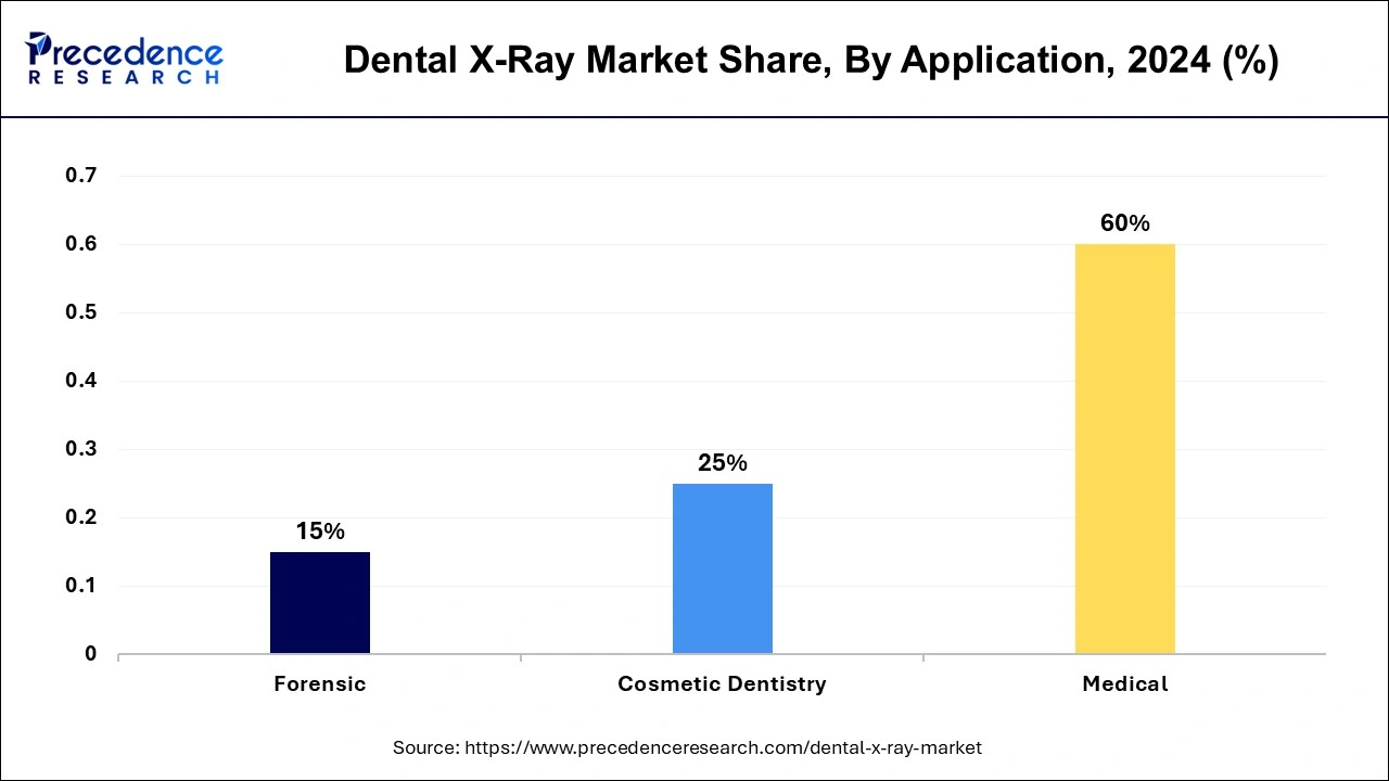 Dental X-Ray Market Share, By Application, 2024 (%)