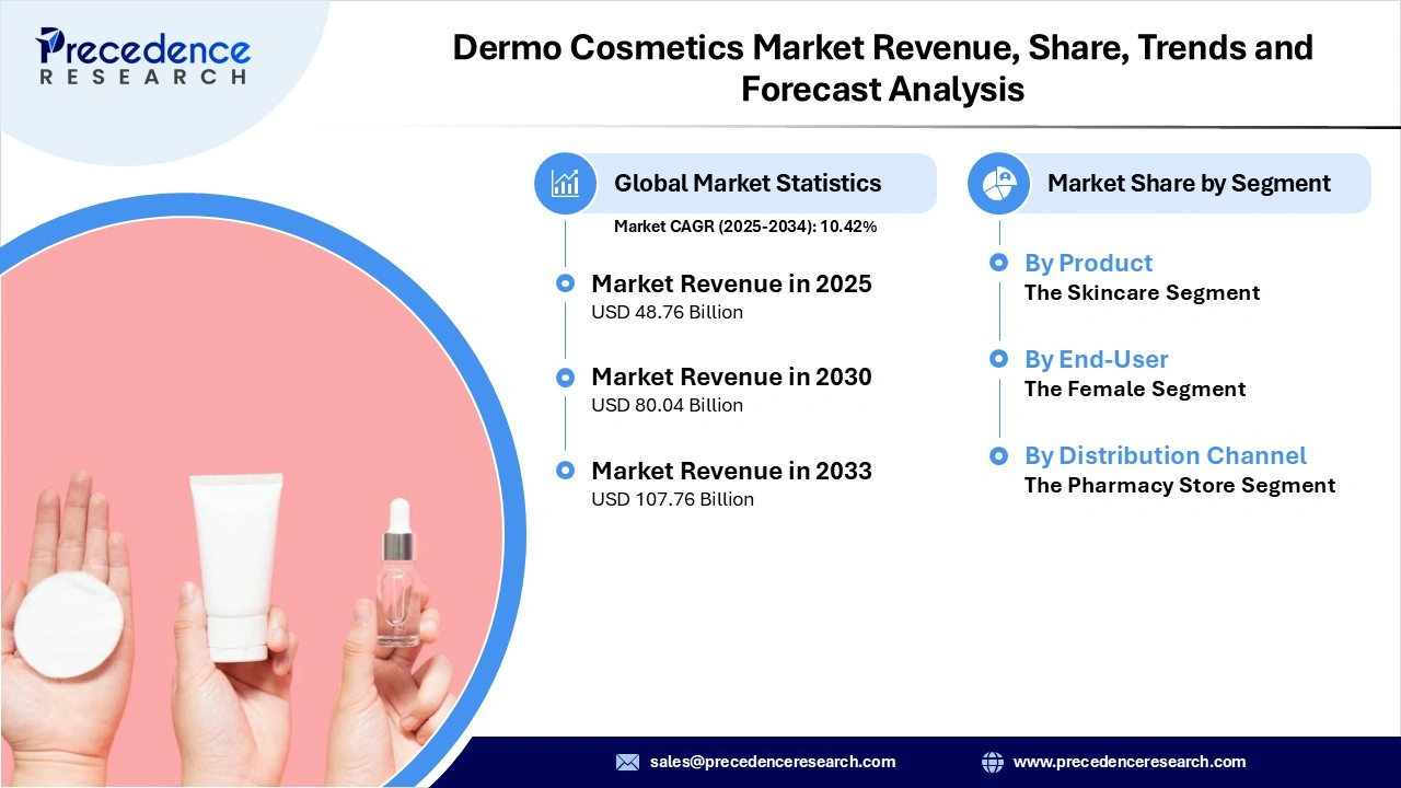 Dermo Cosmetics Market Revenue Statistics Dermo Cosmetics Market Revenue Statistics