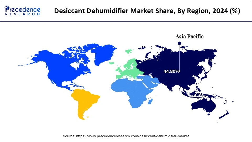 Desiccant Dehumidifier Market Share, By Region, 2024 (%)
