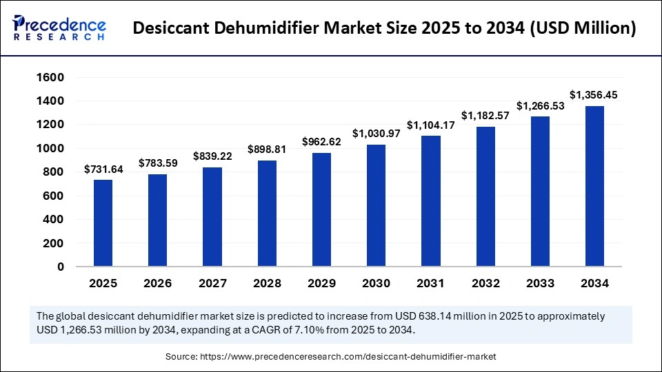 Desiccant Dehumidifier Market Size 2025 to 2034