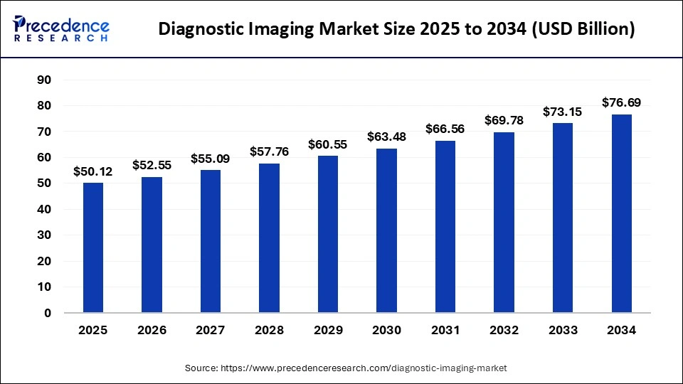 Diagnostic Imaging Market Size 2025 to 2034