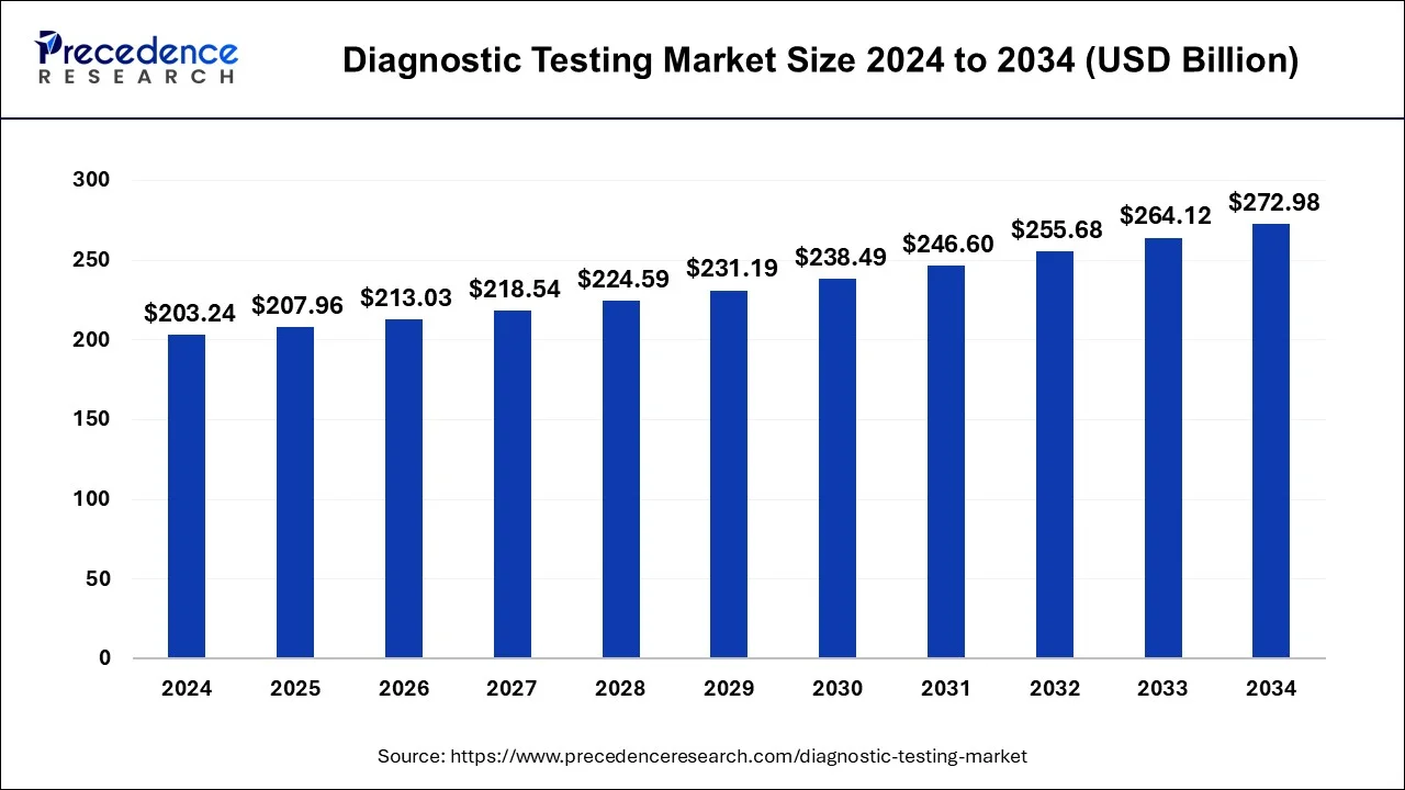 Diagnostic Testing Market Size 2025 to 2034