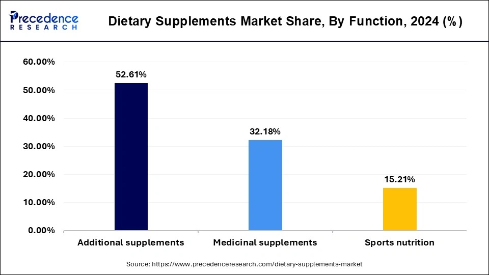 Dietary Supplements Market Share, By Function, 2024 (%)
