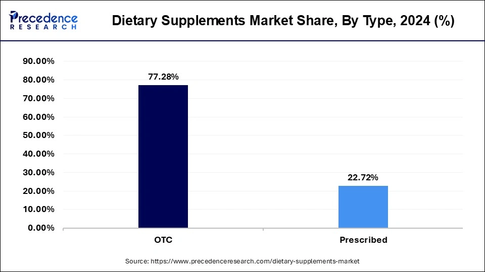 Dietary Supplements Market Share, By Type, 2024 (%)