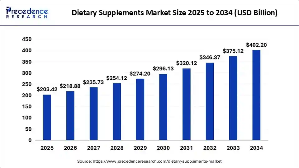 Dietary Supplements Market Size 2025 To 2034