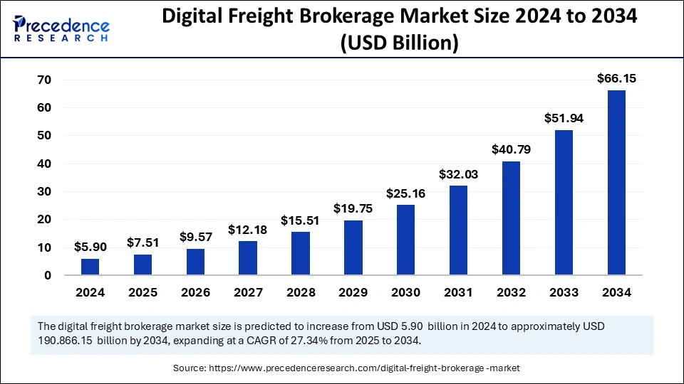 Digital Freight Brokerage Market Size 2025 to 2034