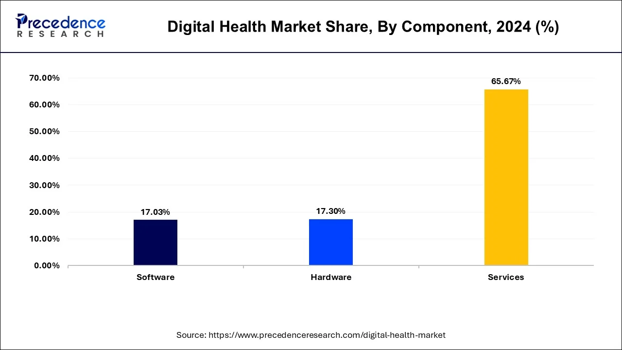Digital Health Market Share, By Component, 2024 (%)