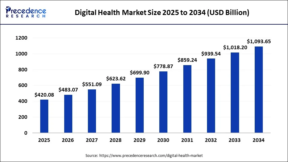 Digital Health Market Size 2025 to 2034