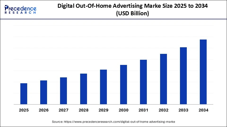 Digital Out-Of-Home Advertising Marke Size 2025 to 2034