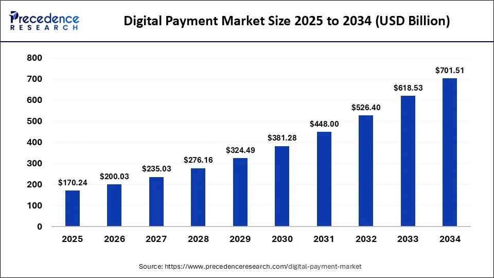 Digital Payment Market Size 2025 to 2034