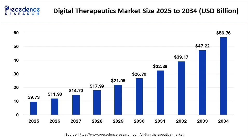 Digital Therapeutics Market Size 2025 to 2034 Digital Therapeutics Market Size 2025 to 2034