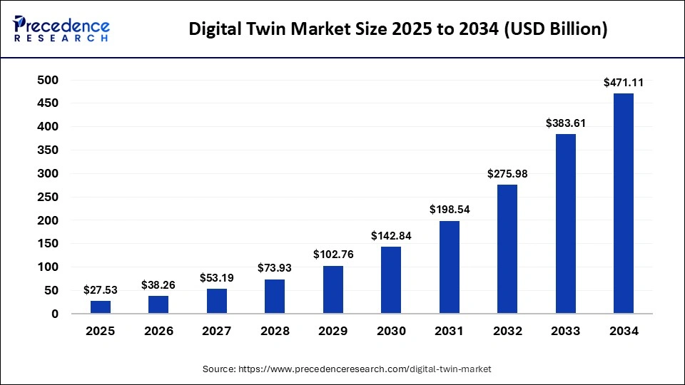 Digital Twin Market Size 2025 to 2034
