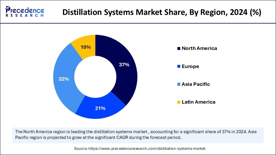 Distillation Systems Market Share, By Region, 2024 (%)