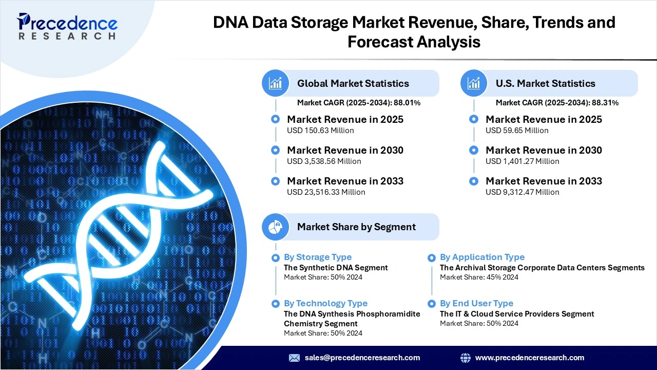 DNA Data Storage Market Revenue Statistics DNA Data Storage Market Revenue Statistics