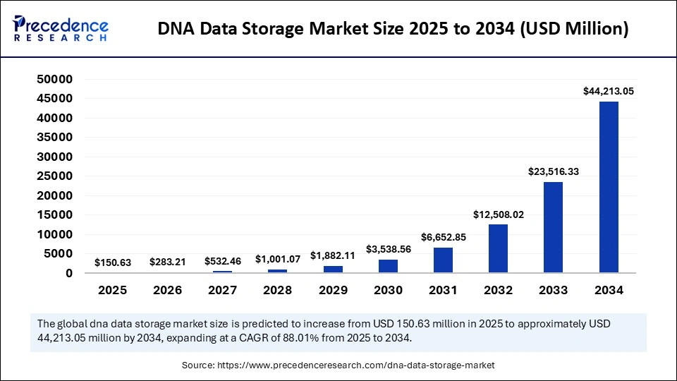 DNA Data Storage Market Size 2025 to 2034