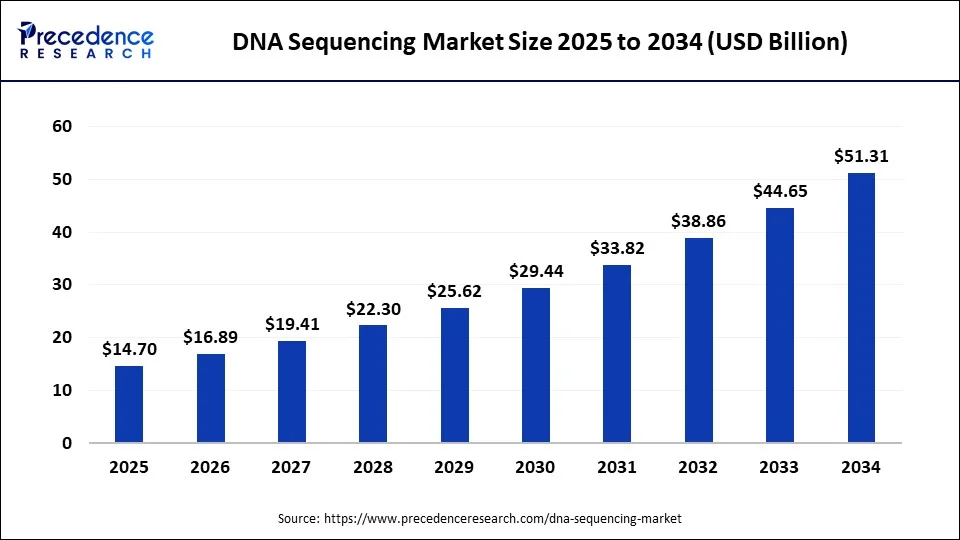 DNA Sequencing Market Size 2025 to 2034