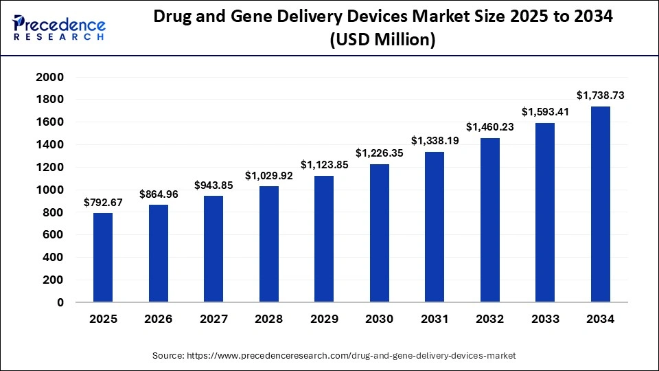 Drug and Gene Delivery Devices Market Size 2025 to 2034