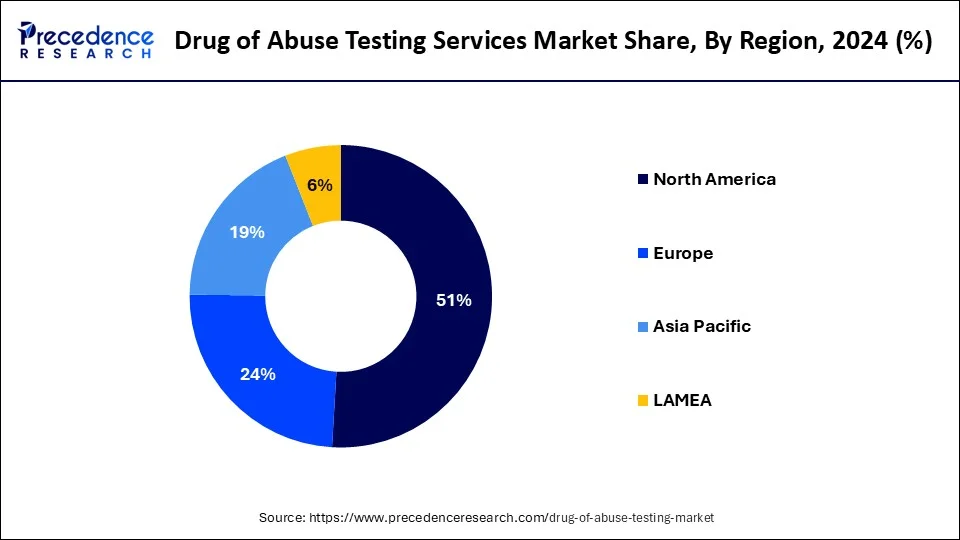 Drug of Abuse Testing Services Market Share, By Region, 2024 (%)