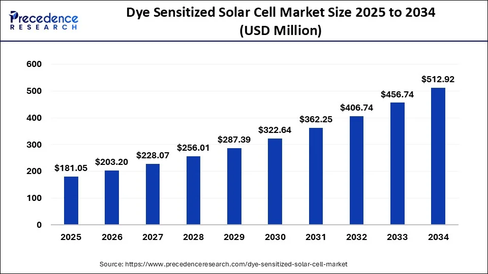 Dye Sensitized Solar Cell Market Size 2025 to 2034