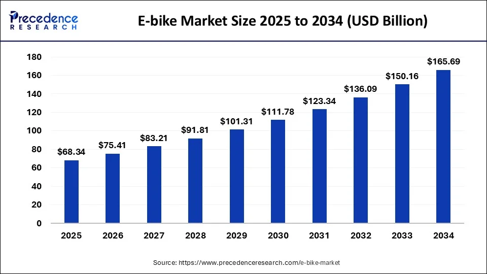 E-bike Market Size 2025 to 2034