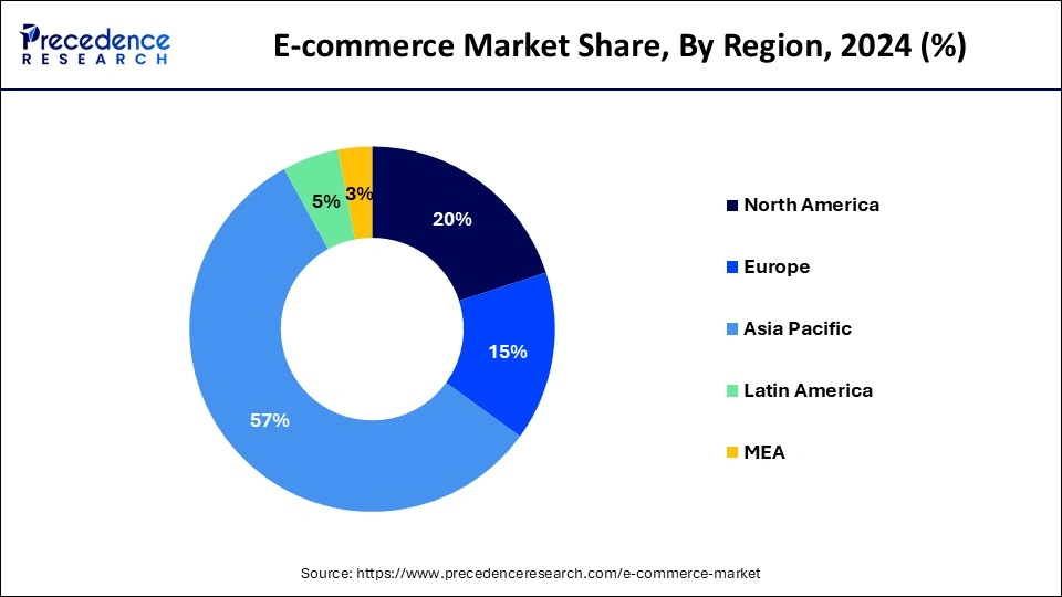 E-commerce Market Share, By Region, 2024 (%)
