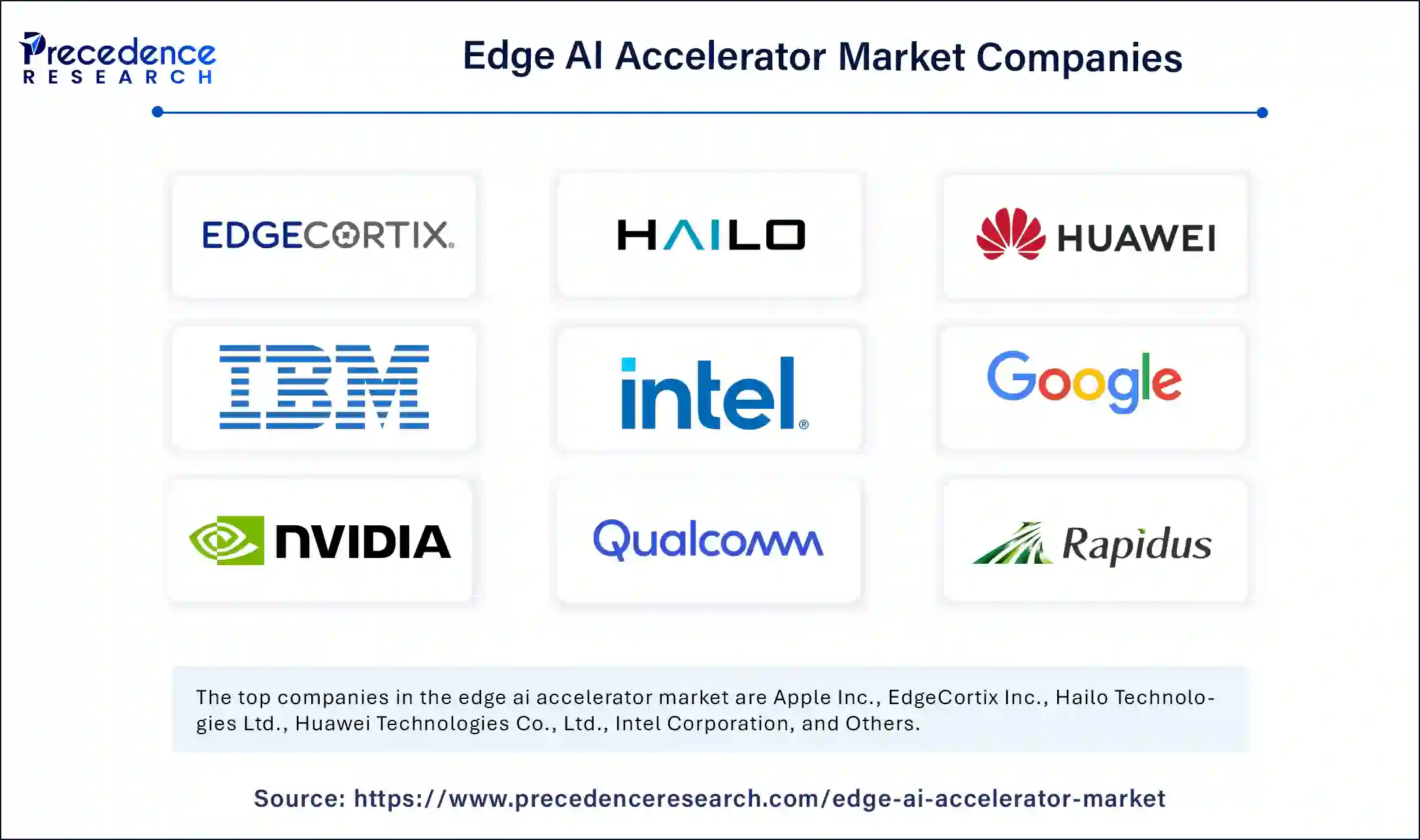 Edge AI Accelerator Market Companies