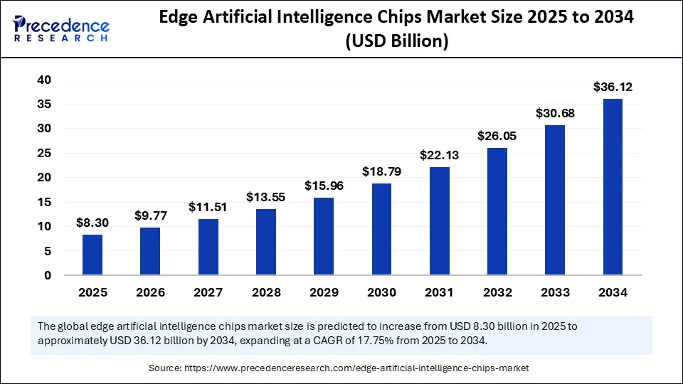 Edge Artificial Intelligence Chips Market Size 2025 to 2034